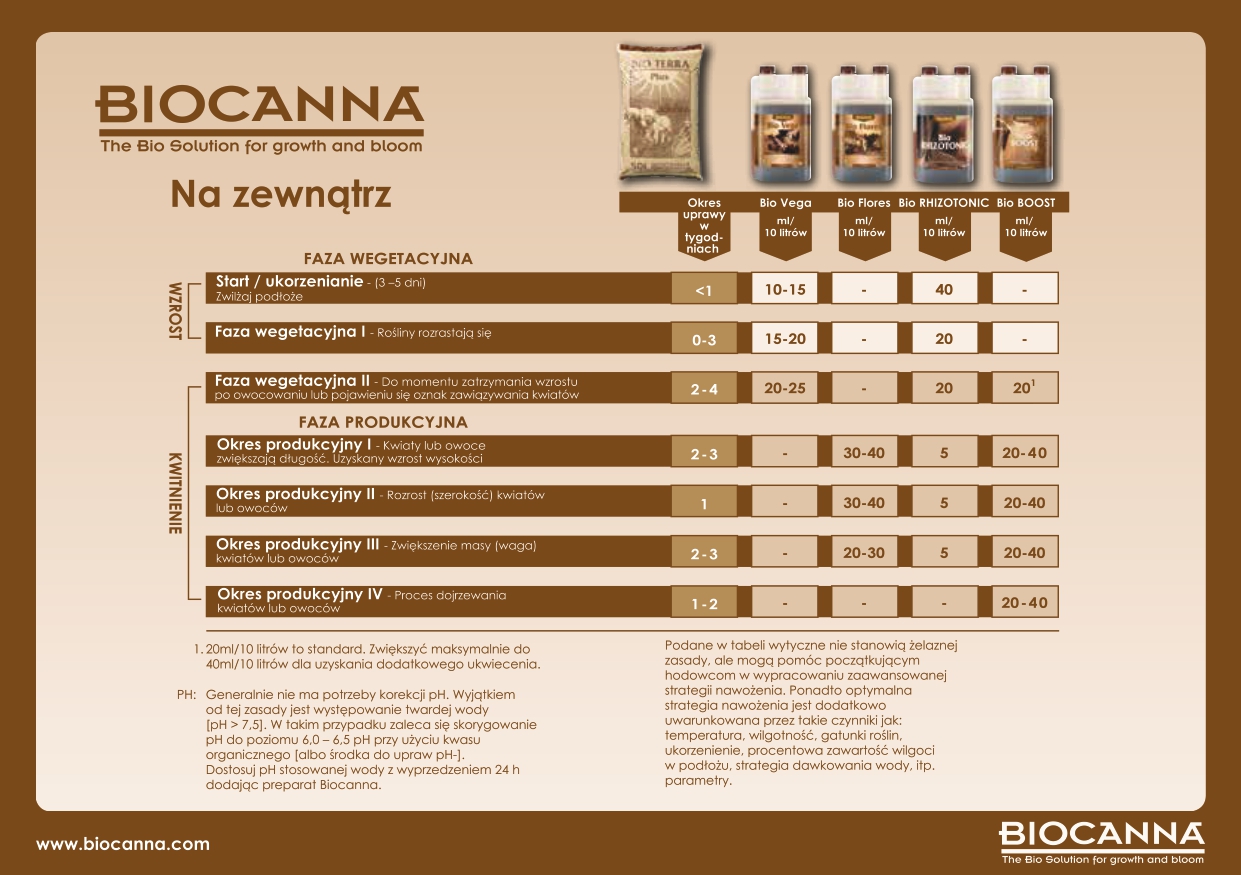 outdoor biocanna dawkowanie